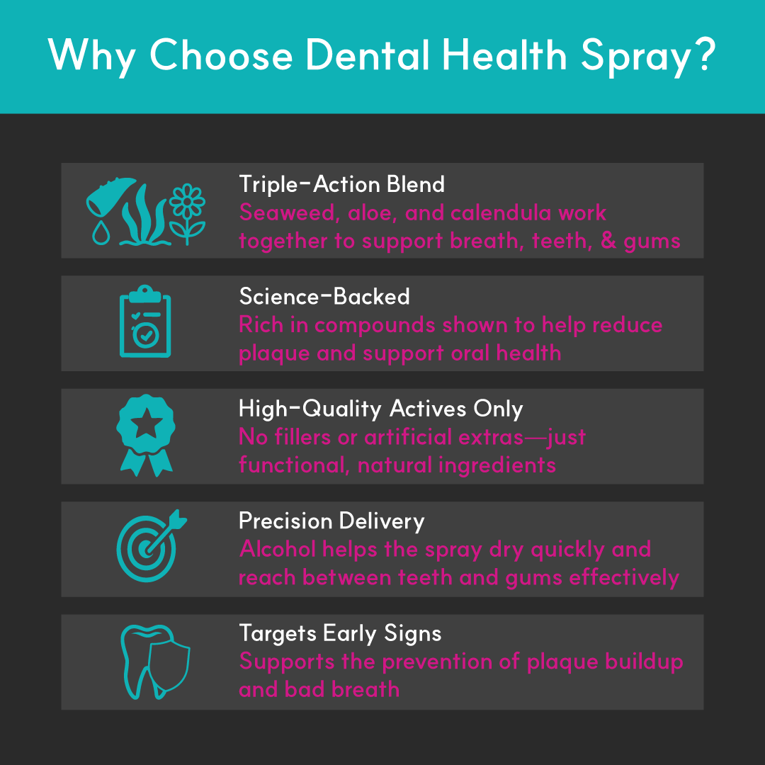 Promotional infographic explaining why to choose Borvo Dental Health Spray, highlighting its triple-action blend, science-backed ingredients, high-quality actives, precision delivery, and plaque prevention support.